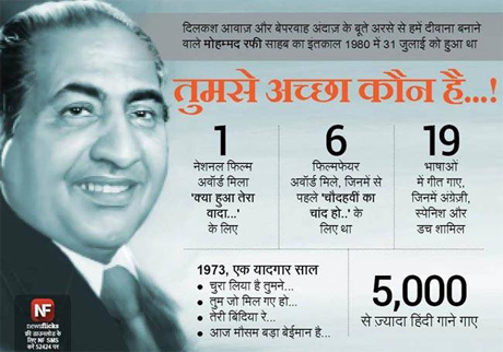 हिन्दी सिनेमा के सुरों के बेताज बादशाह मोहम्मद रफी  की आज पुण्यतिथि है. मोहम्मद रफी का जन्म 24 दिसंबर 1924 को पंजाब के कोटला सुल्तान सिंह गांव में हुआ और 31 जुलाई 1980 को उनका निधन हो गया. इस महान शख्सियत की पुण्य तिथी पर आइए जानते हैं उनके बारे खास 10 बातें.