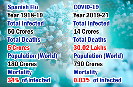 Covid and Spanish Flu comparison