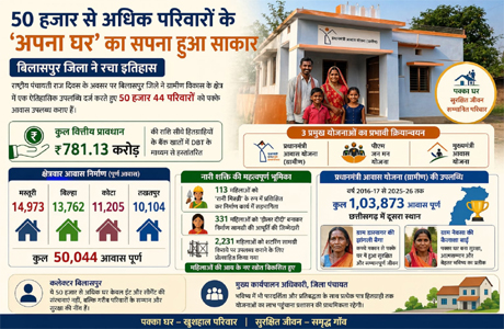 बिलासपुर : 50 हजार से अधिक परिवारों का ‘अपना घर’ का सपना हुआ साकार