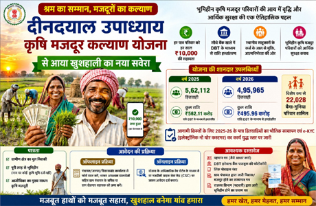 दीनदयाल कृषि मजदूर कल्याण योजना से 4.95 लाख परिवार हुए लाभांवित
