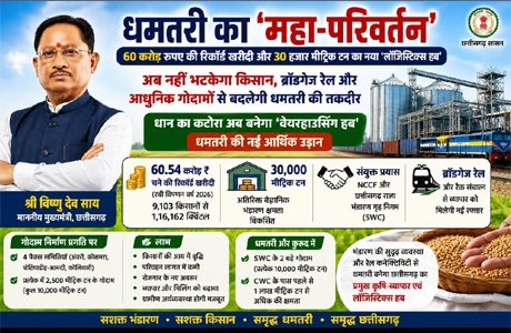 धमतरी का महा परिवर्तन : ब्रॉडगेज रेल और आधुनिक गोदामों से बदल रही तस्वीर