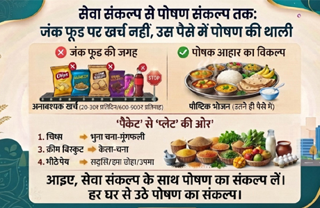 सेवा संकल्प बना पोषण संकल्प : जंक फूड के पैसे में पोषण की थाली