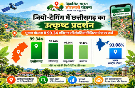 वीबी जीरामजी अंतर्गत जियो-टैगिंग में छत्तीसगढ़ का उत्कृष्ट प्रदर्शन